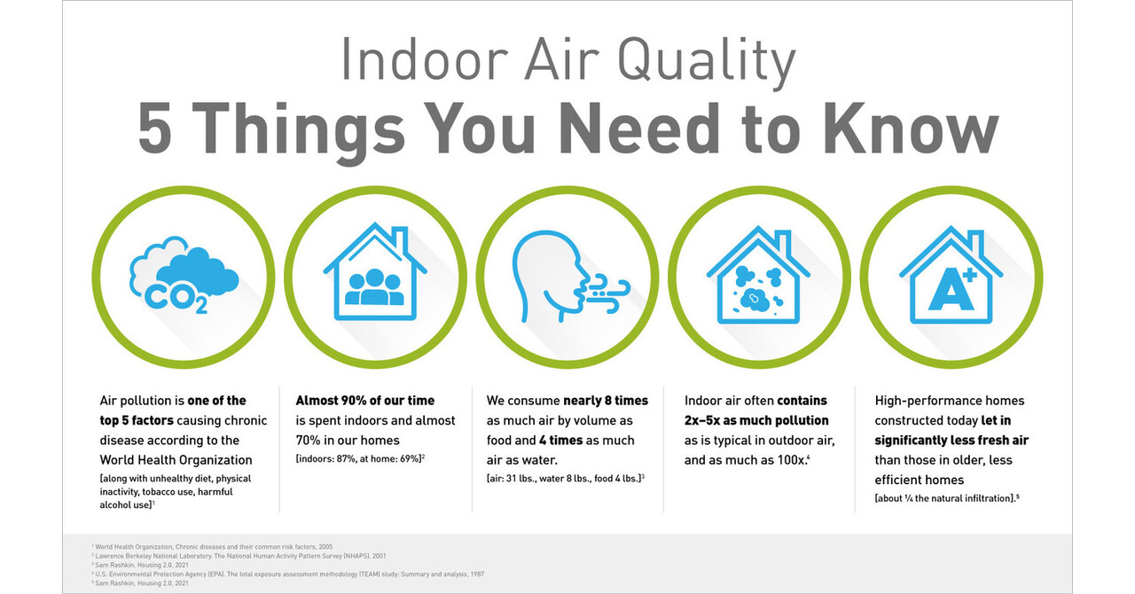 Indoor air quality: Why it matters and what facilities management team can  do to improve it.