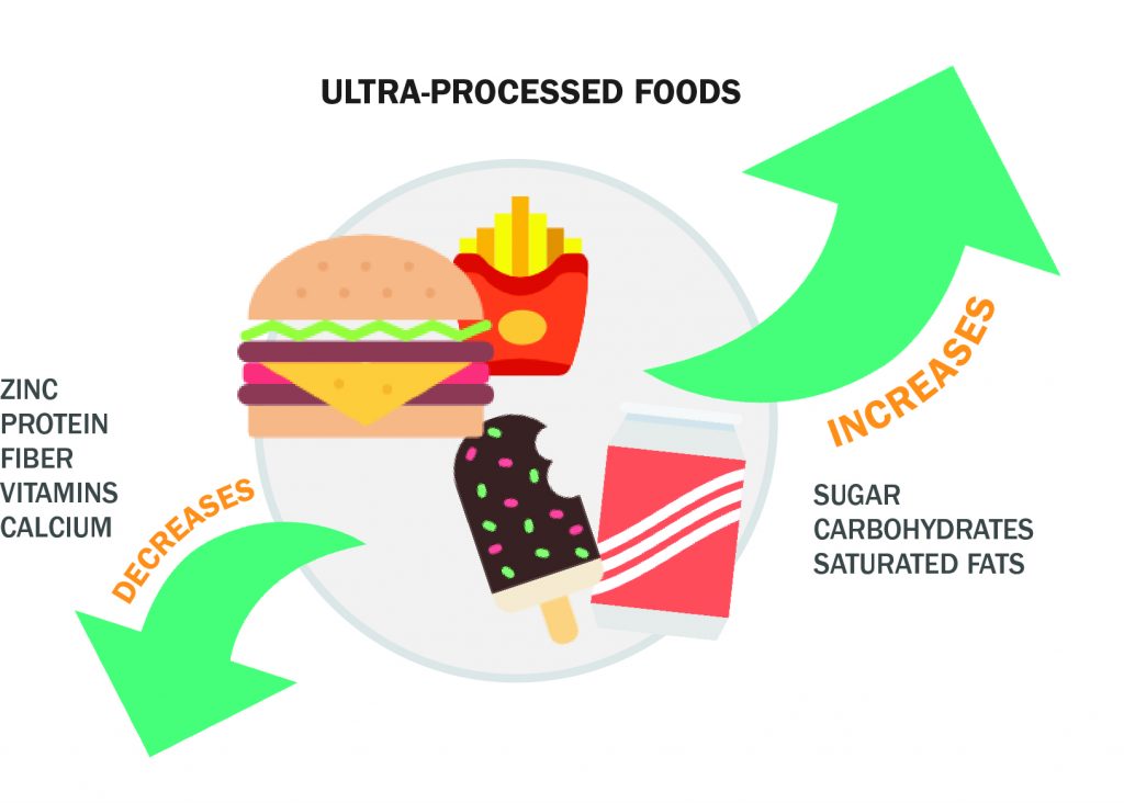 Processed foods, calories and nutrients: Americans' alarming diet - American Institute for Cancer Research %