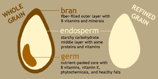 What exactly is Wholegrain? – Leongguan.com